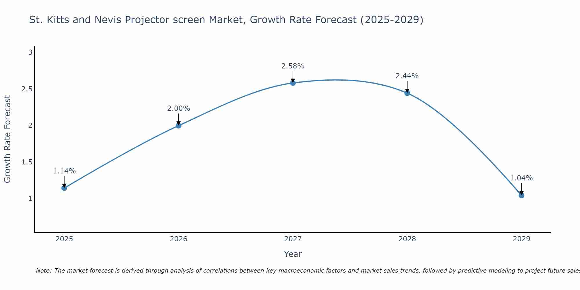 St. Kitts and Nevis Projector screen Market Growth Rate